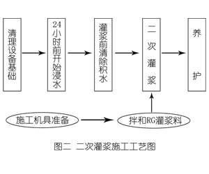 奎屯灌浆料施工工艺—文字完整版